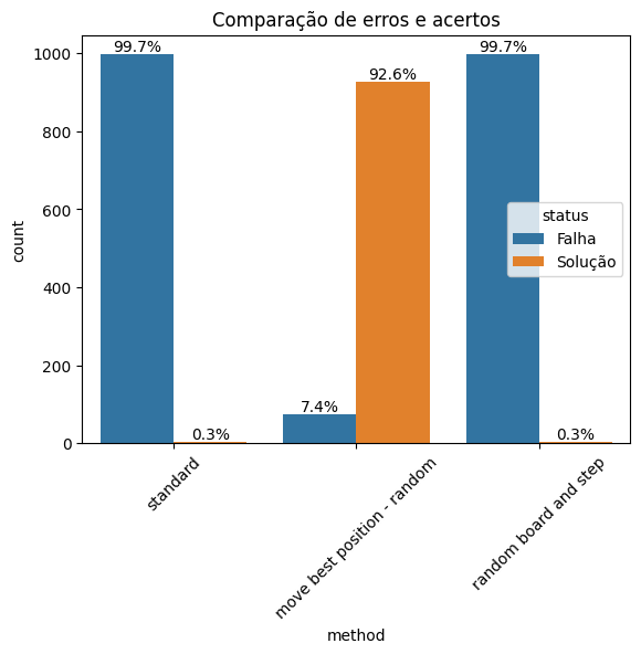comparação dos resultados