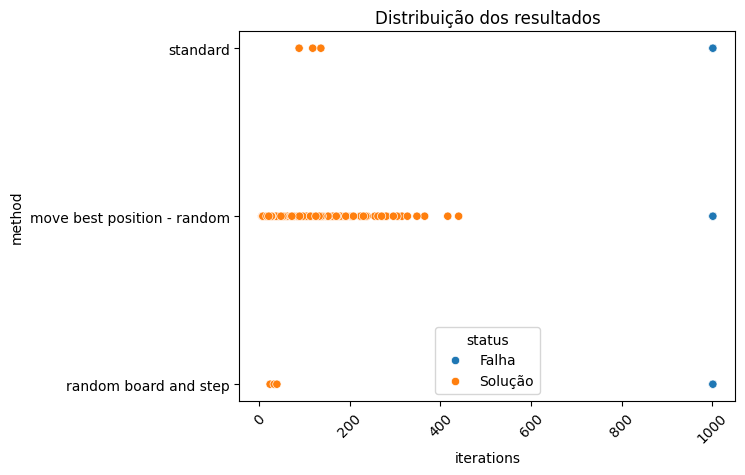 distribuição