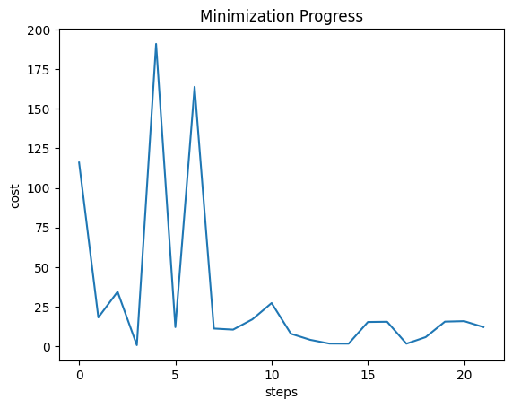 cost history